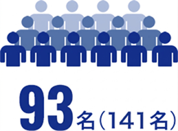 93名(141名)