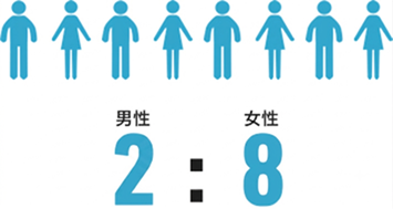 男性2:女性8